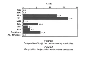  HPLC pentosans chart